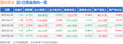股票行情快报：国投资本（600061）2月28日主力资