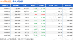 2月28日380金融（000110）指数跌123%成份股国投资本