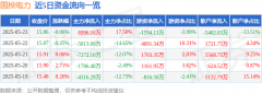 股票行情快报：国投电力（600886）5月23日主力资