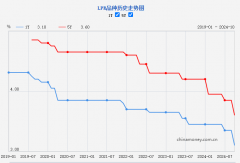 2024年第三次LPR調整落地 下調025個百分點