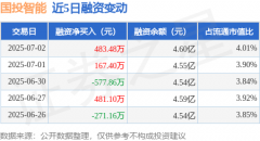 国投智能：7月2日融资买入223563万元融资融券余额