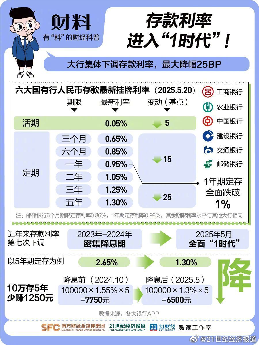 人身险产品预定利率研究值跌破2% 保险产品下月底“降息”