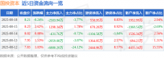 股票行情快报：国投资本（600061）8月18日主力资