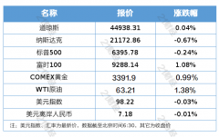 美联储维持利率不变；育儿补贴免征个人所得税