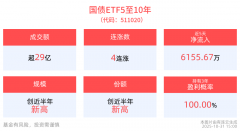 成交额超29亿元国债ETF5至10年(511020)实现4连涨