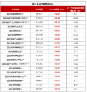 国投瑞银基金：近一年业绩多点开花 投研实力铸