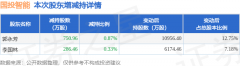 11月16日国投智能发布公告股东减持103742万股