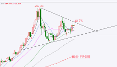 外汇百晓生：黄金高位震荡偏强日内关注4176压制