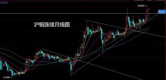 董镇元期货：月线纺锤压美指 生猪沪铜回踩多